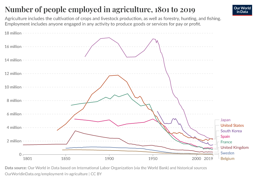 A thumbnail of the "Number of people employed in agriculture" chart