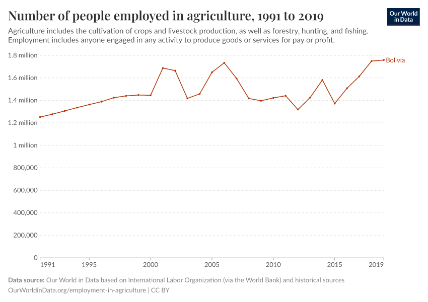 Number of people employed in agriculture