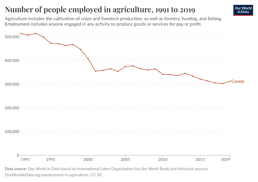 Number of people employed in agriculture