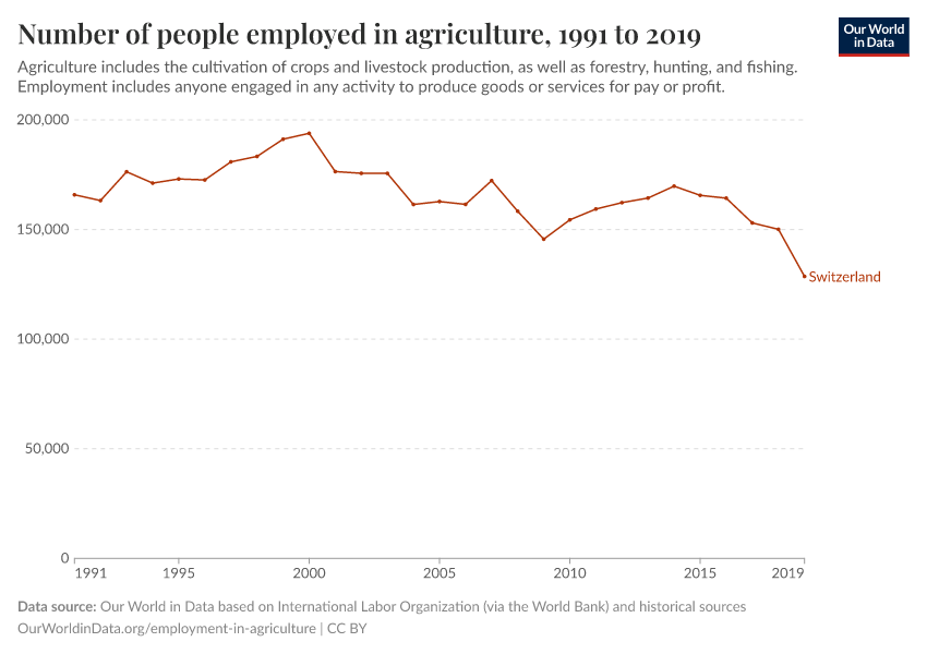 Number of people employed in agriculture