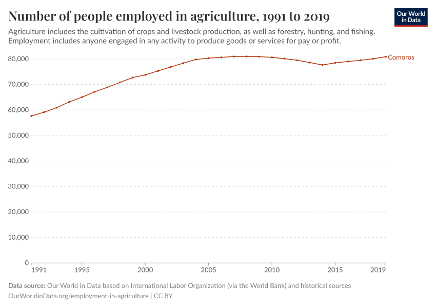 Number of people employed in agriculture