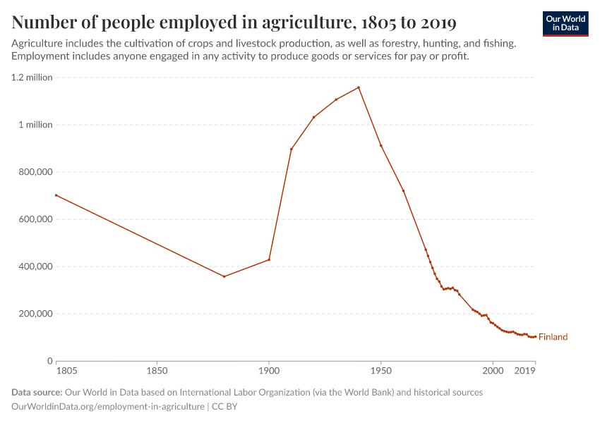 Number of people employed in agriculture