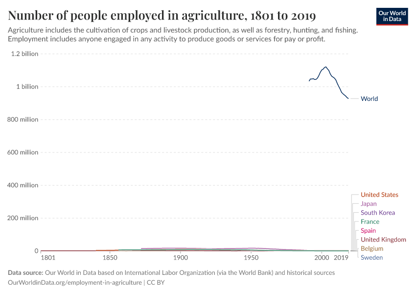 Number of people employed in agriculture