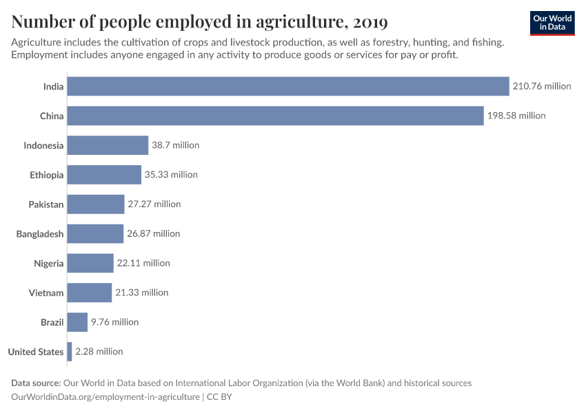 Number of people employed in agriculture