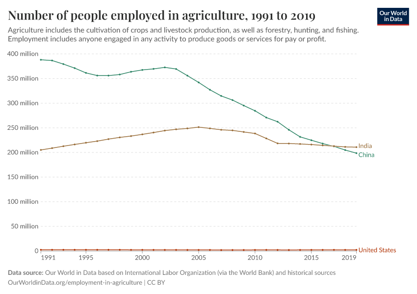 Number of people employed in agriculture