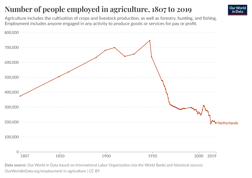 Number of people employed in agriculture