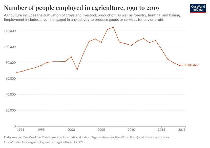 Number of people employed in agriculture