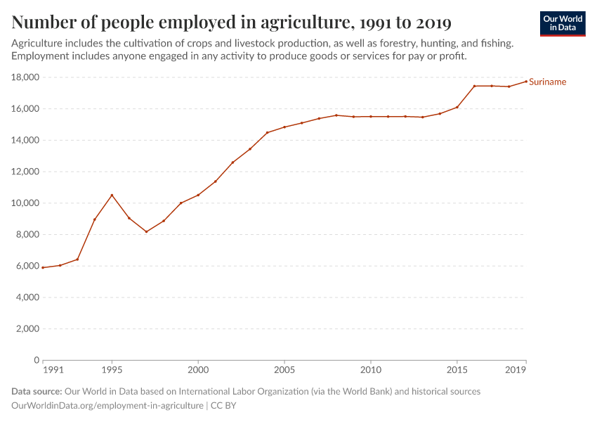 Number of people employed in agriculture