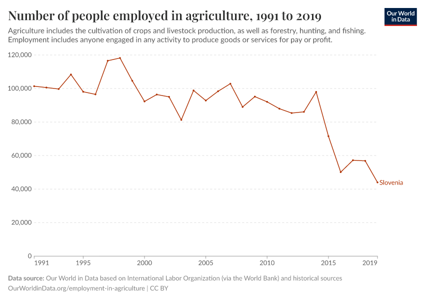 Number of people employed in agriculture