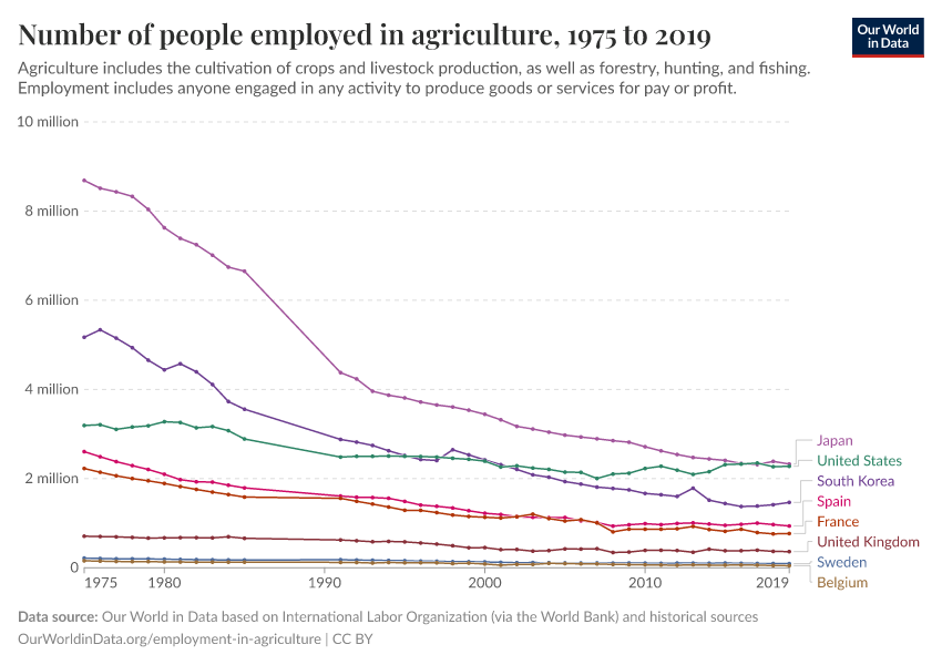 Number of people employed in agriculture