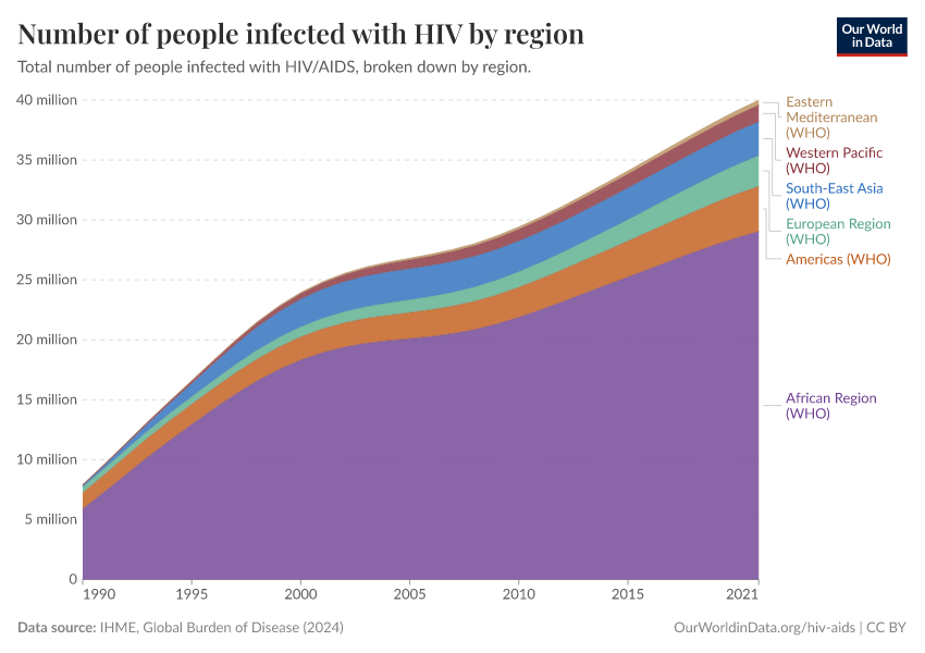 A thumbnail of the "Number of people infected with HIV by region" chart