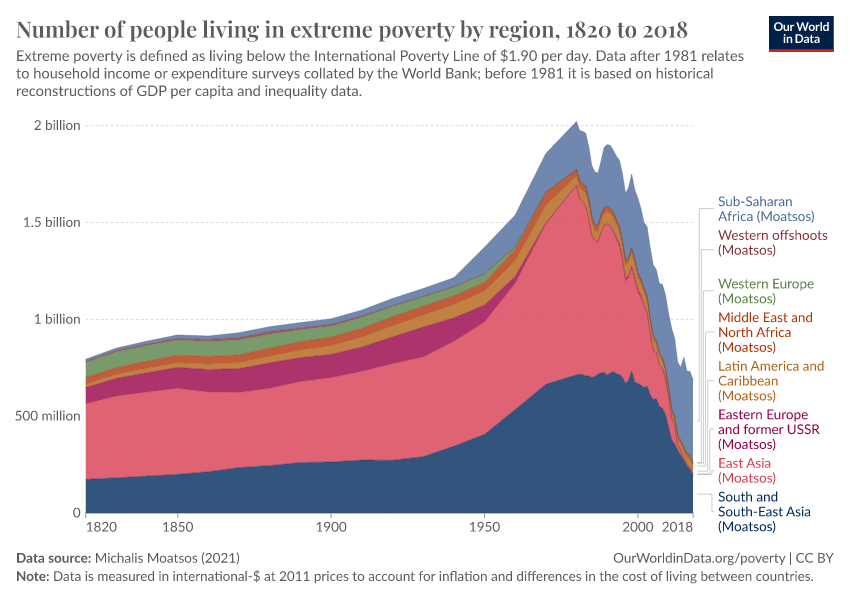 A thumbnail of the "Number of people living in extreme poverty by region" chart