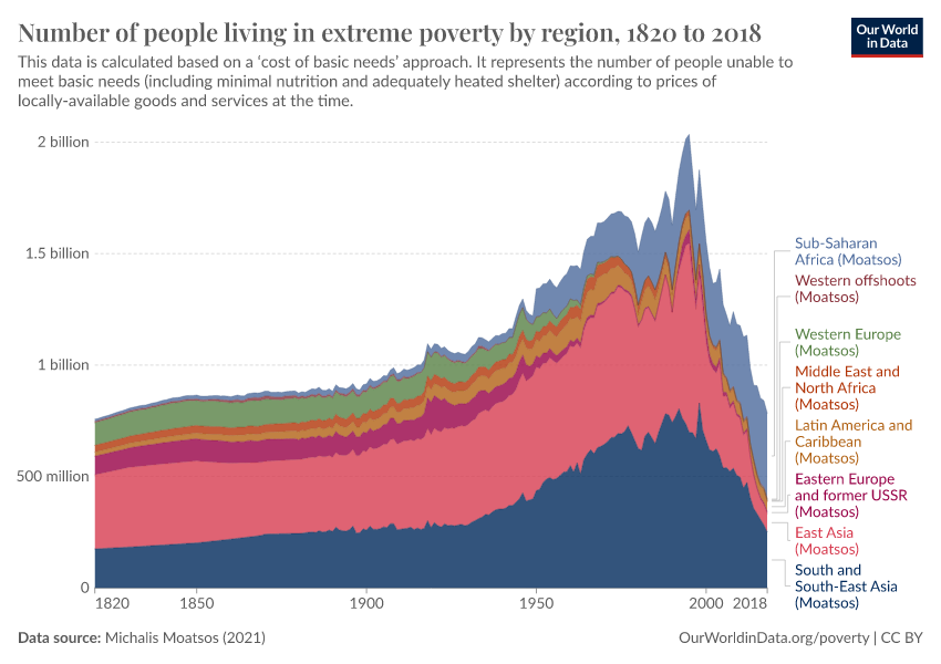 A thumbnail of the "Number of people living in extreme poverty by region" chart