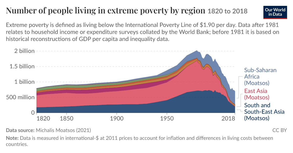 Number of people living in extreme poverty by region | Our World in Data