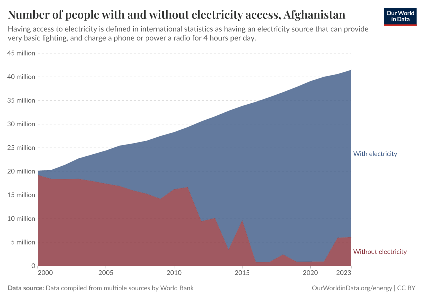 Number of people with and without electricity access