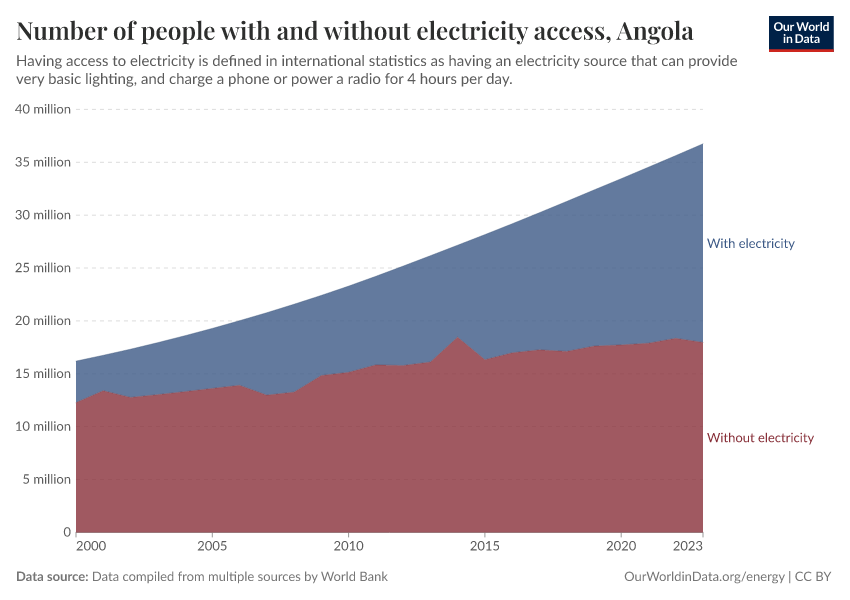 Number of people with and without electricity access