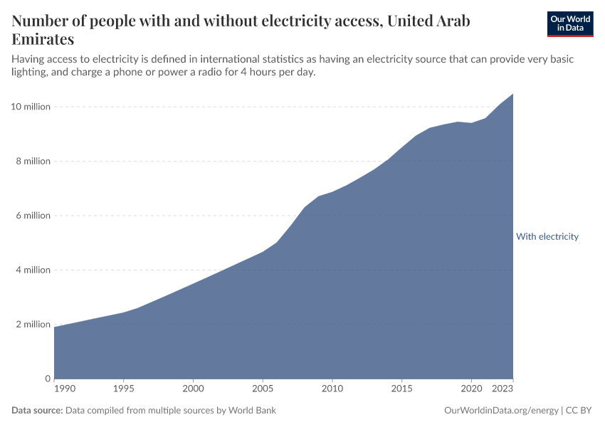Number of people with and without electricity access