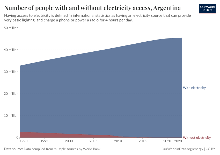 Number of people with and without electricity access