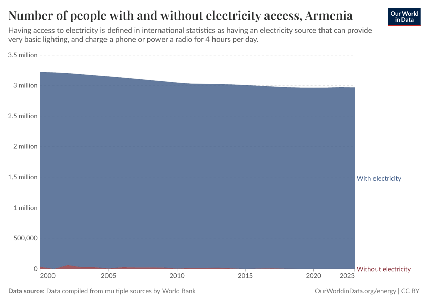 Number of people with and without electricity access