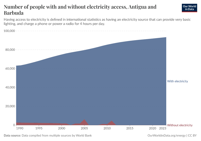 Number of people with and without electricity access