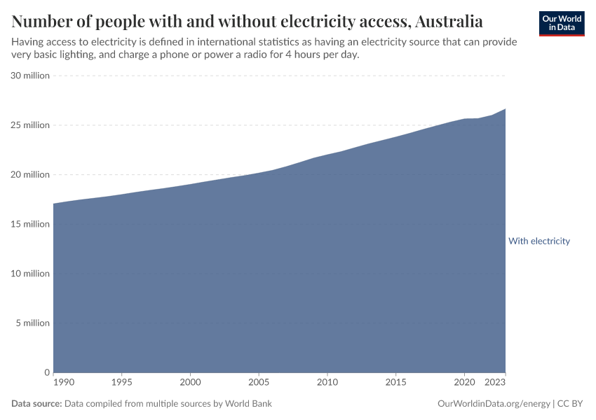 Number of people with and without electricity access