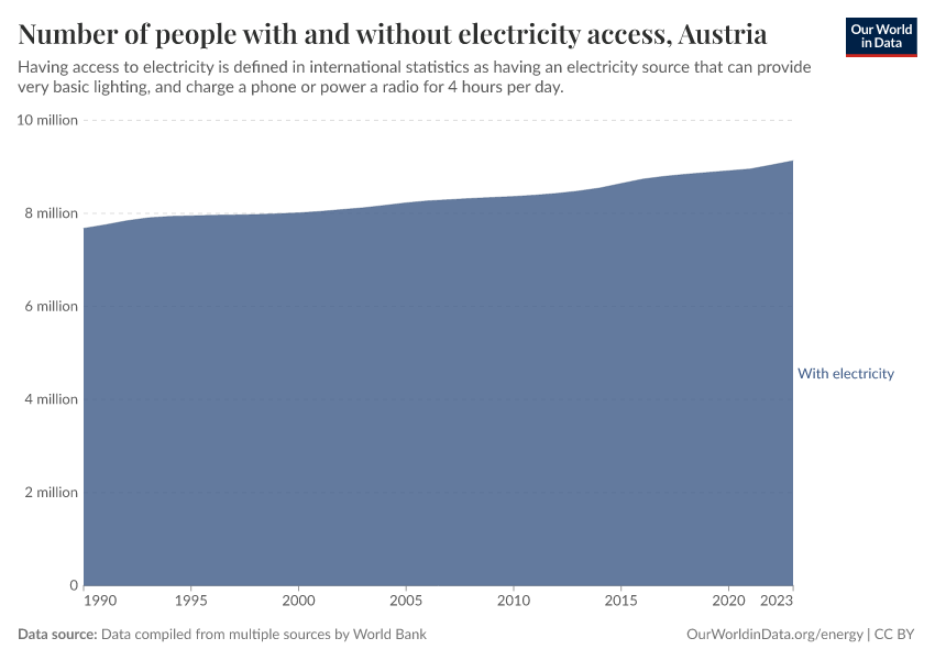Number of people with and without electricity access