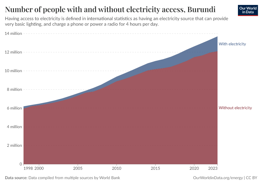 Number of people with and without electricity access