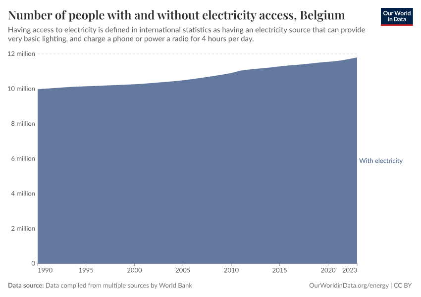 Number of people with and without electricity access