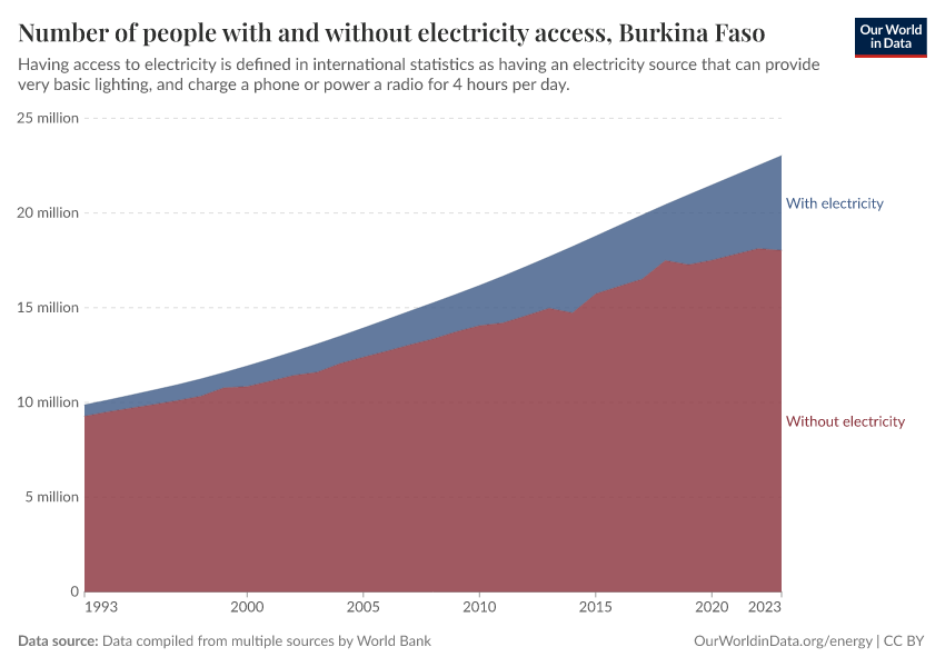 Number of people with and without electricity access