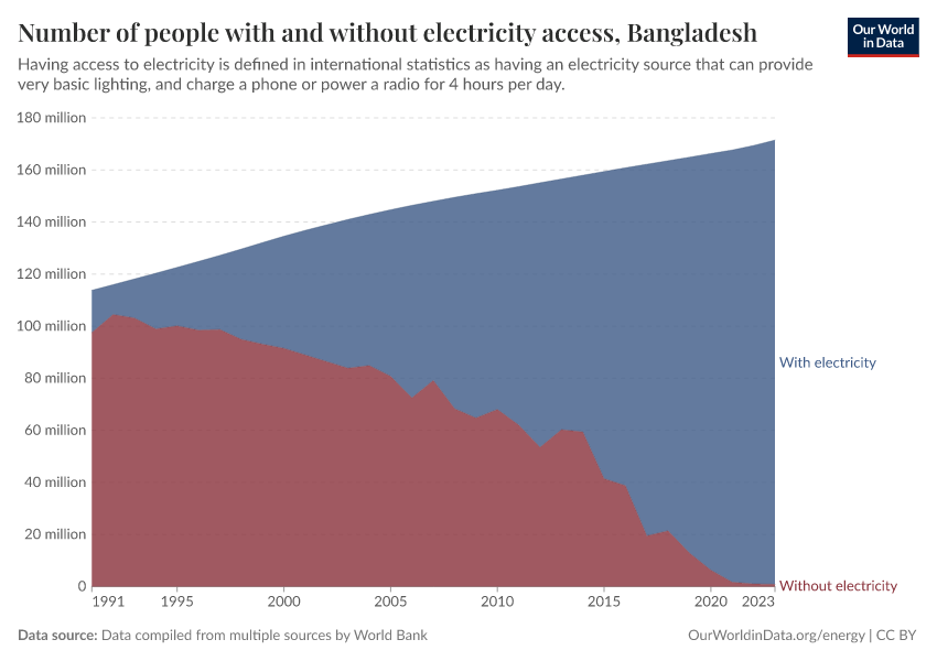 Number of people with and without electricity access