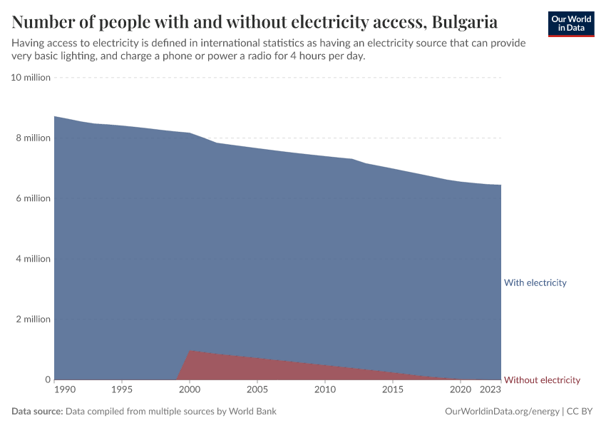 Number of people with and without electricity access