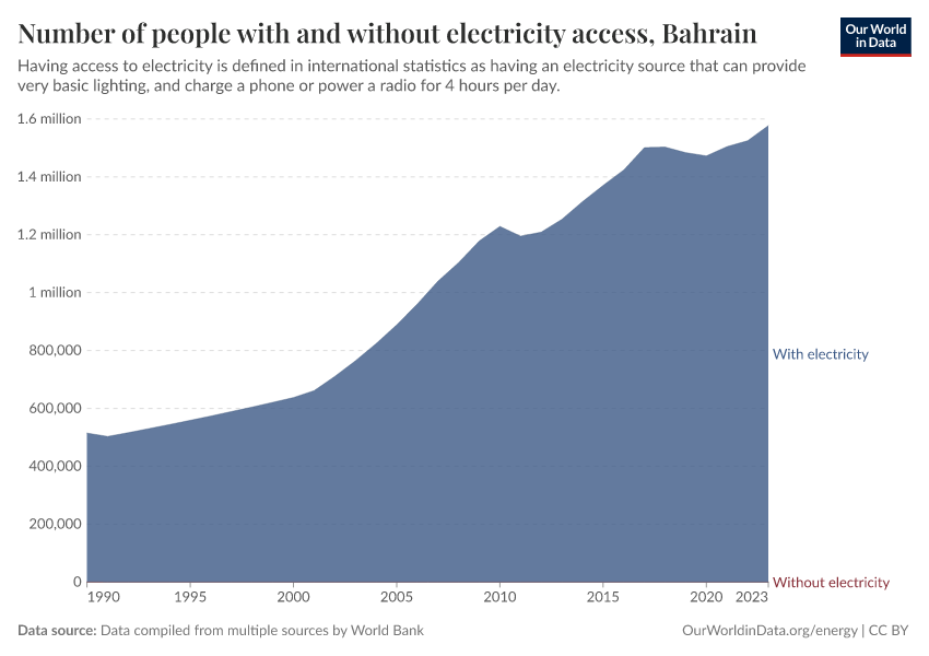 Number of people with and without electricity access