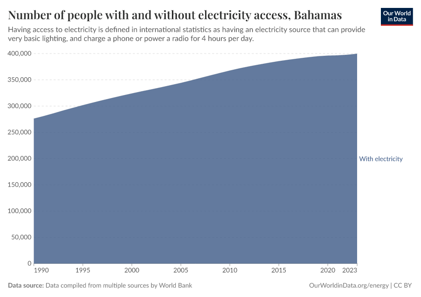 Number of people with and without electricity access