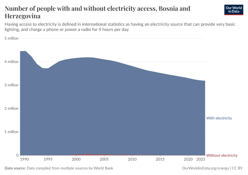 Number of people with and without electricity access