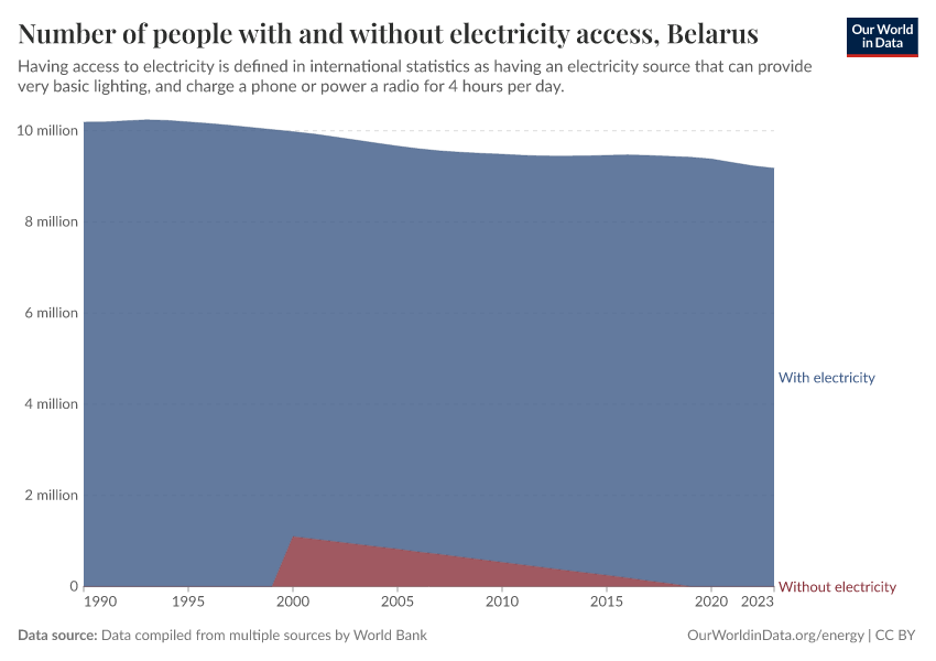 Number of people with and without electricity access