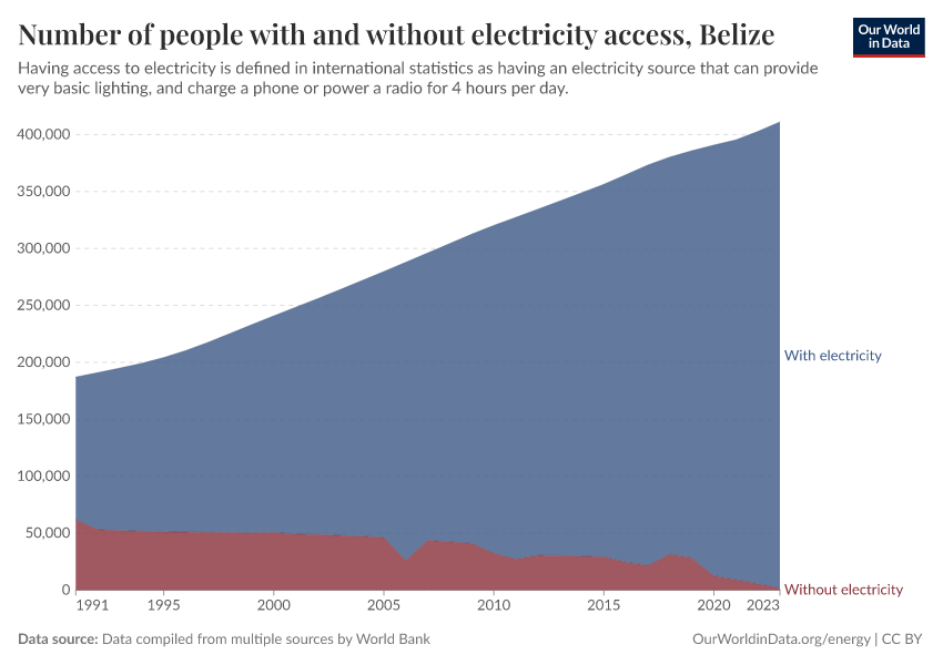 Number of people with and without electricity access