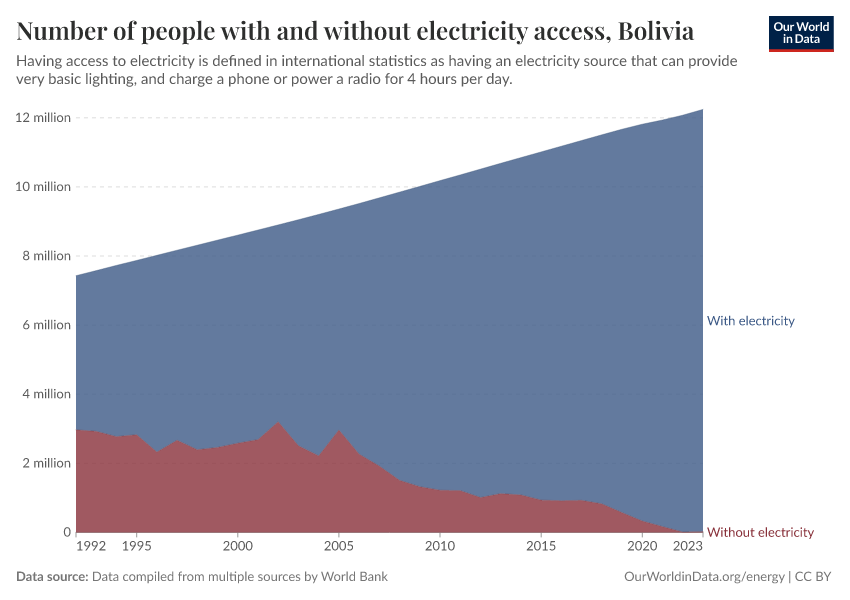 Number of people with and without electricity access