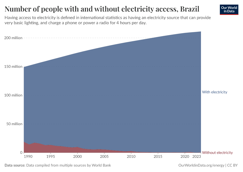 Number of people with and without electricity access