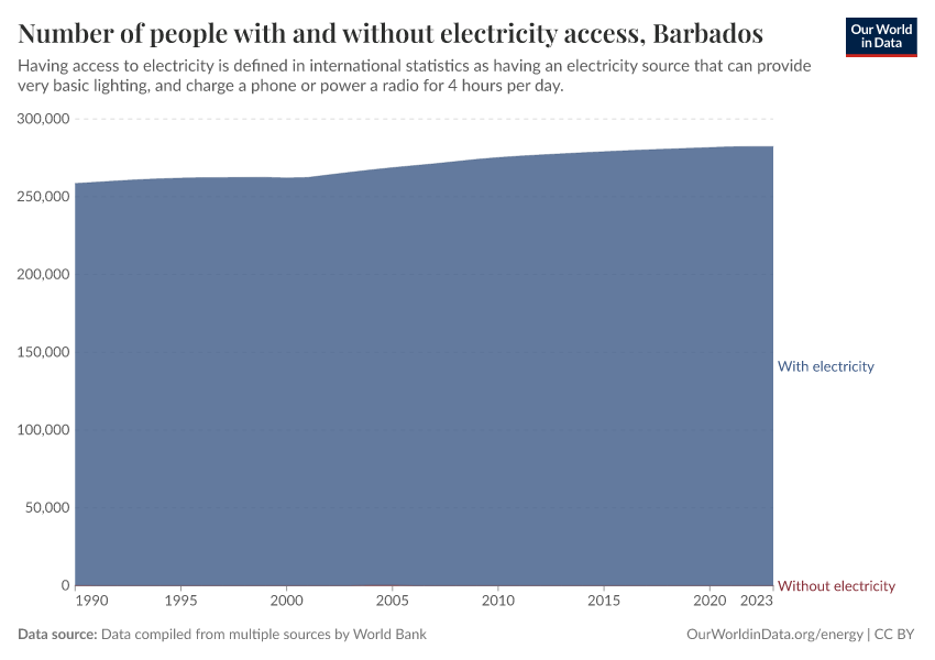 Number of people with and without electricity access
