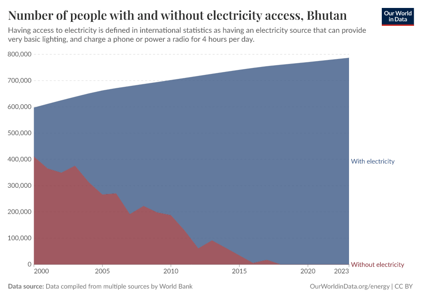Number of people with and without electricity access