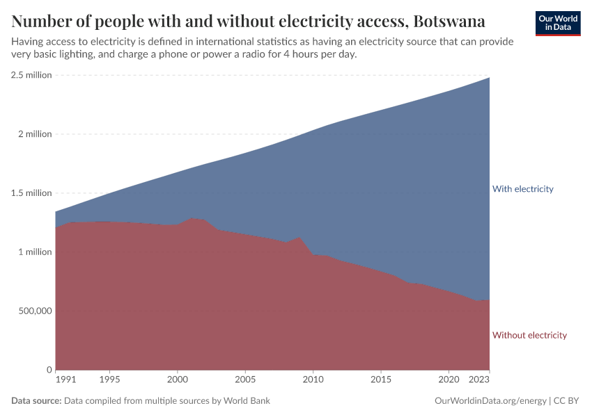 Number of people with and without electricity access