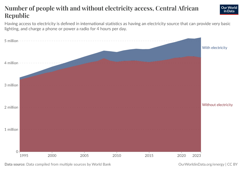 Number of people with and without electricity access