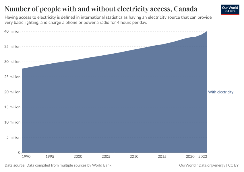 Number of people with and without electricity access