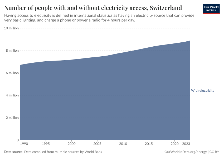 Number of people with and without electricity access