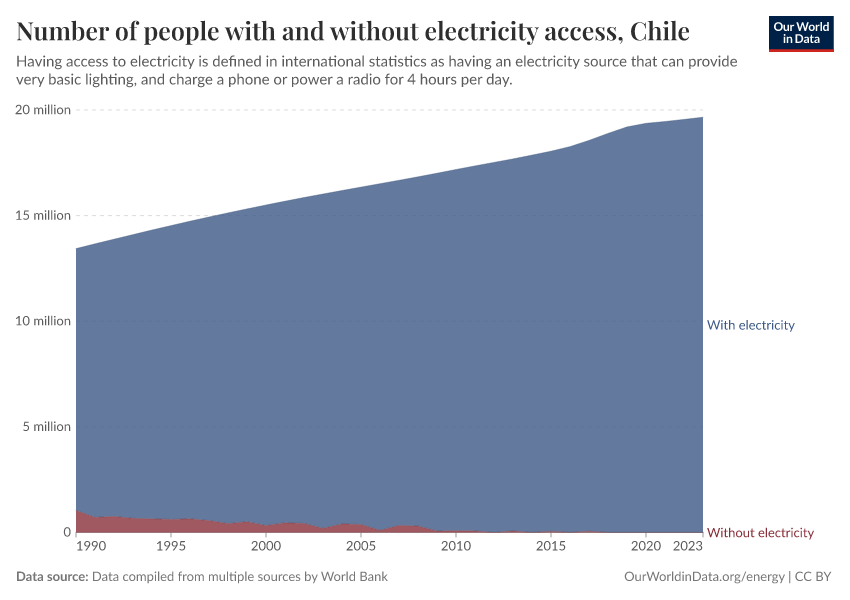 Number of people with and without electricity access
