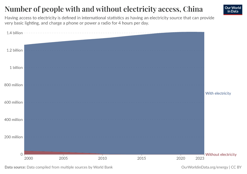 Number of people with and without electricity access