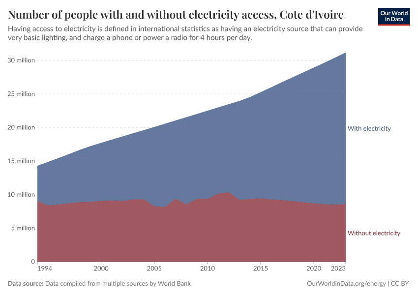 Number of people with and without electricity access