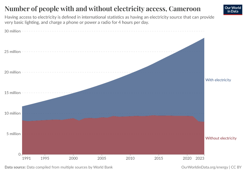 Number of people with and without electricity access