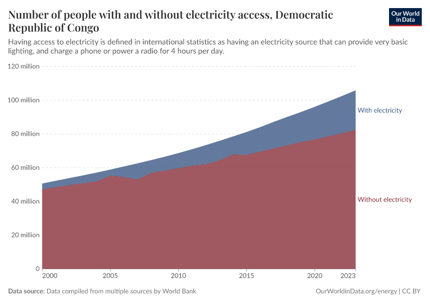 Number of people with and without electricity access