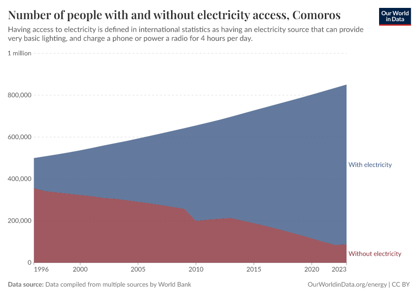 Number of people with and without electricity access